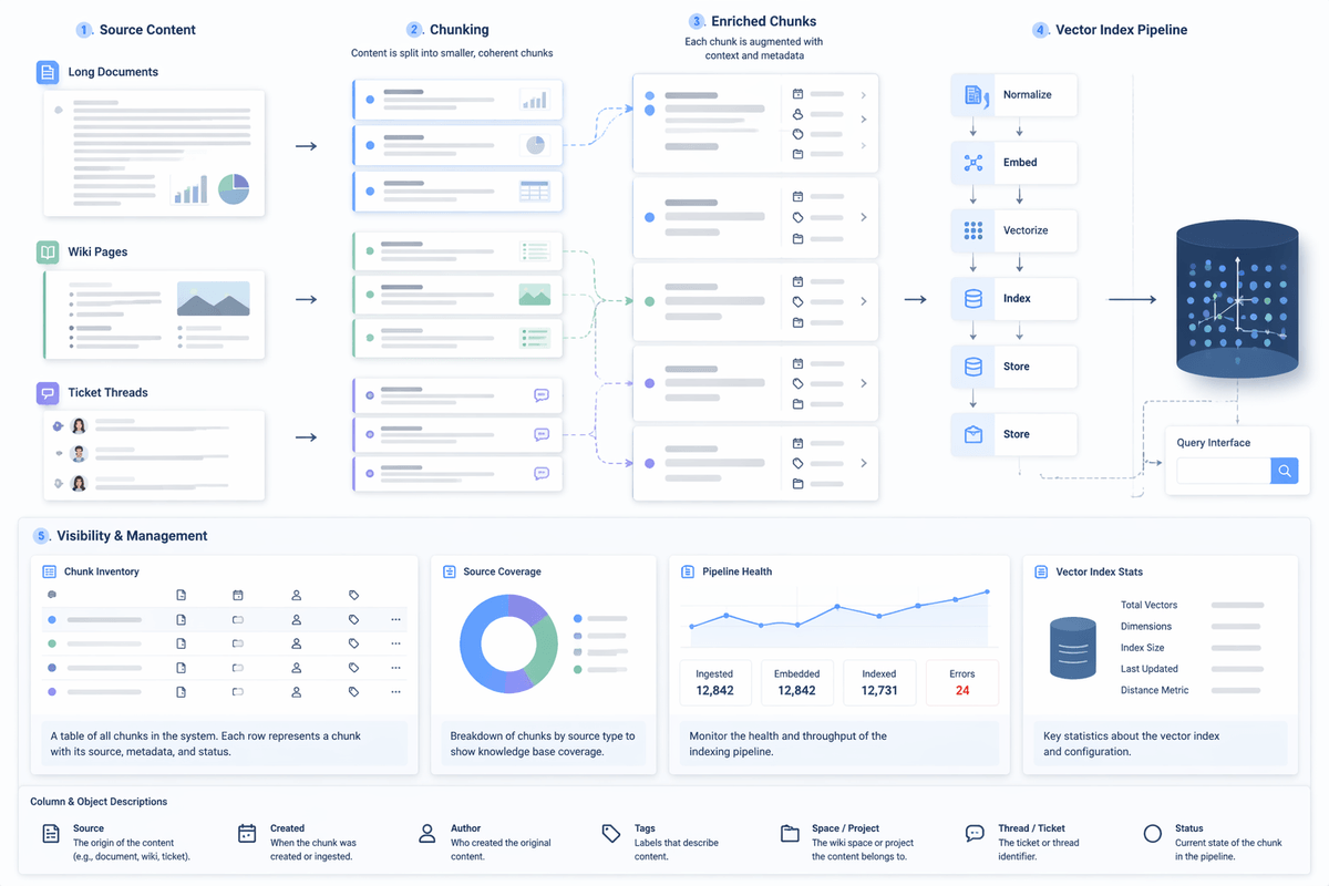 Getting your data ready: chunking, metadata, and freshness
